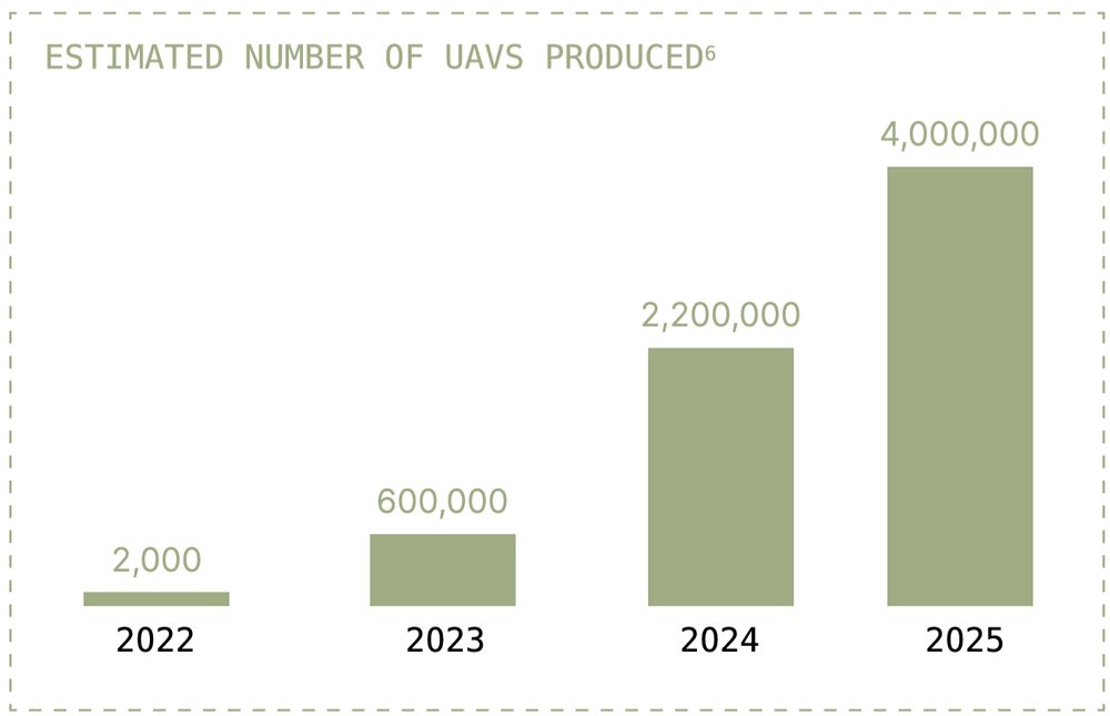Estimated number of UAVs produced in Ukraine, 2022-2025