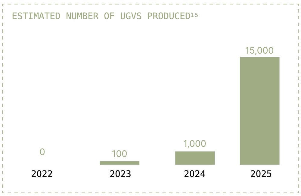 Estimated number of UGVs produced in Ukraine, 2022-2025
